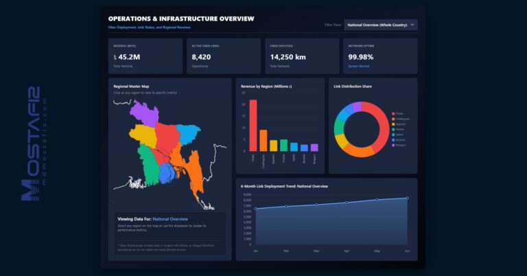 Telecom Analytics Dashboard